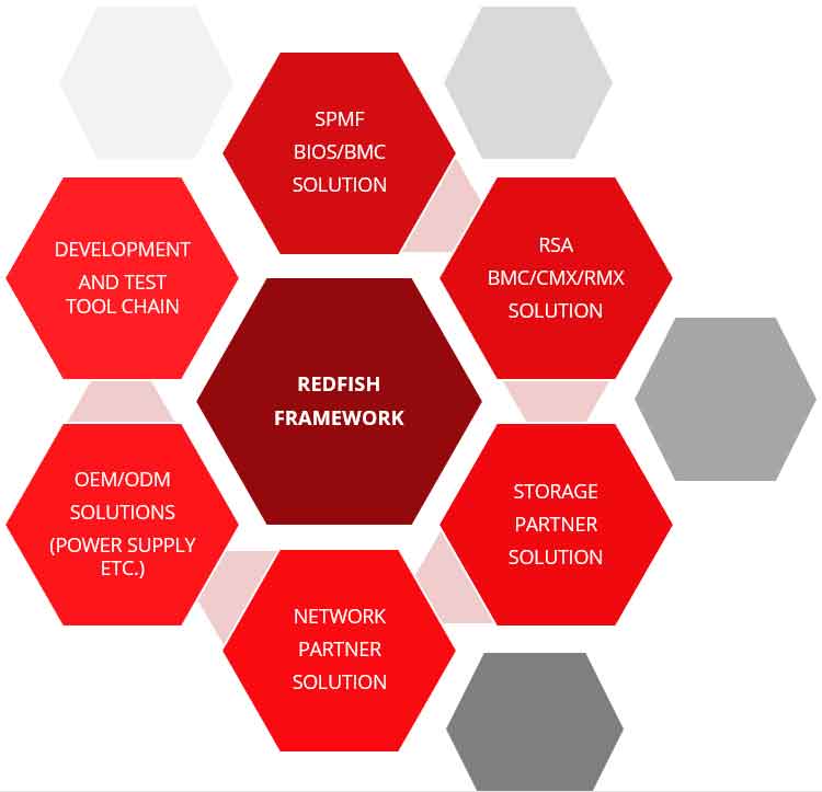graphic showing the Redfish framework