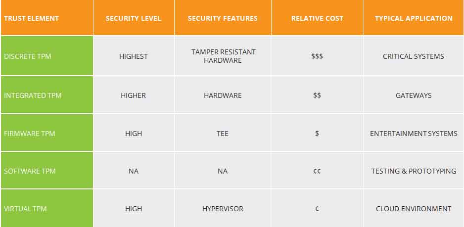 chart showing various levels of security and the cost associated as well as typical applications